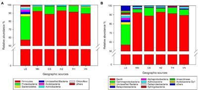 Gut bacterial communities and their assembly processing in Cnaphalocrocis medinalis from different geographic sources